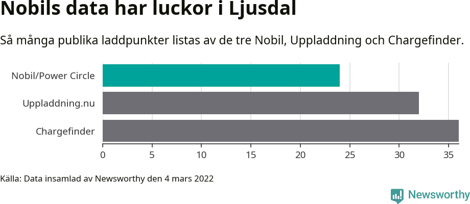 Graf: Så många laddplatser listas av olika sajter.